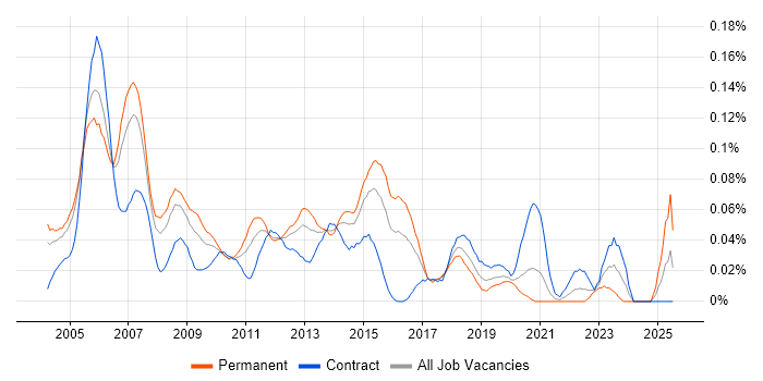 Job vacancy trend for Telecoms Analyst in Central London