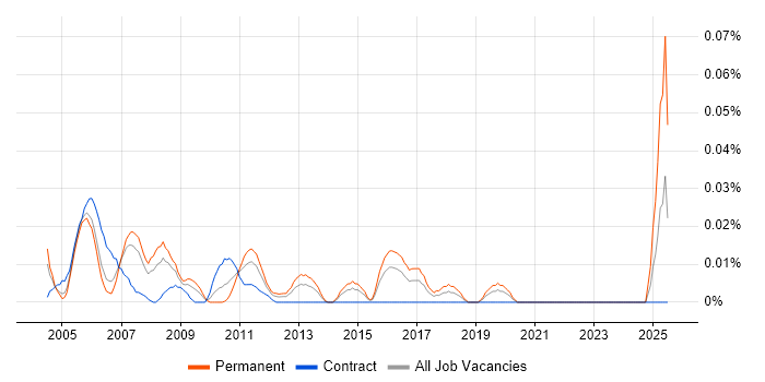 Job vacancy trend for Telecoms Support Analyst in Central London