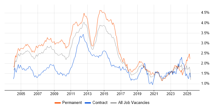 Job vacancy trend for Telecoms in Central London Job vacancy trend for Telecoms in Central London