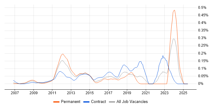 Job vacancy trend for Telepresence in Central London Job vacancy trend for Telepresence in Central London