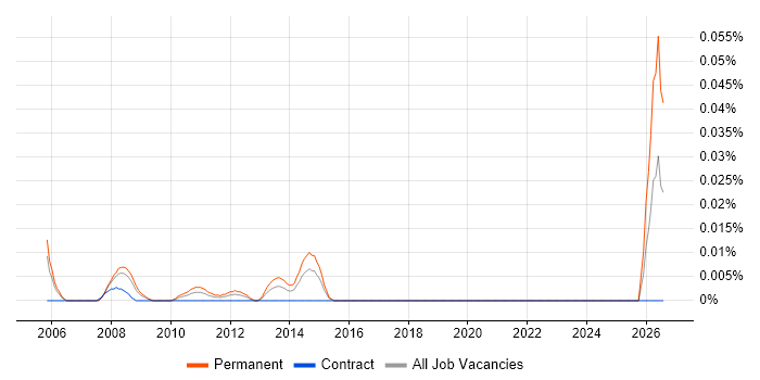 Telesales Account Manager job vacancy trend in Central London