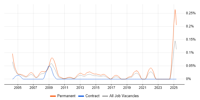 Job vacancy trend for Telesales Executive in Central London Job vacancy trend for Telesales Executive in Central London