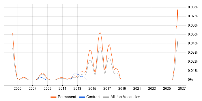 Telesales Manager job vacancy trend in Central London