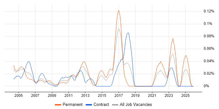 Telnet job vacancy trend in Central London