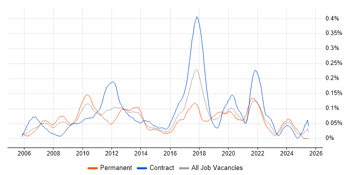Job vacancy trend for Temenos T24 in Central London Job vacancy trend for Temenos T24 in Central London