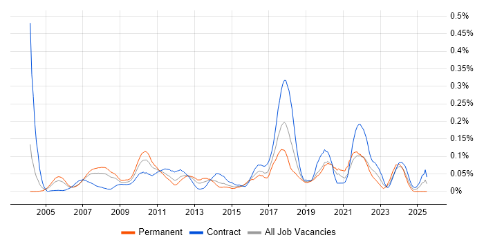 Job vacancy trend for Temenos in Central London