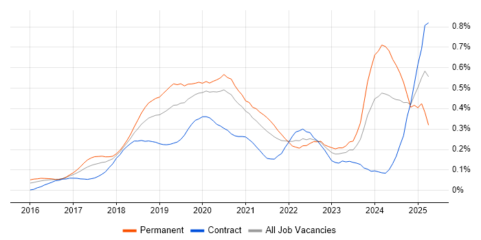 Job vacancy trend for TensorFlow in Central London