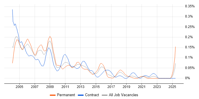 Job vacancy trend for Terminal Server in Central London Job vacancy trend for Terminal Server in Central London