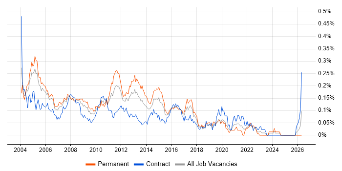 Terminal Services job vacancy trend in Central London