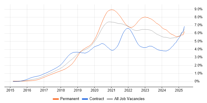 Job vacancy trend for Terraform in Central London