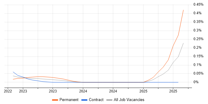 Job vacancy trend for Tessian in Central London