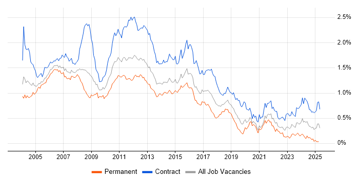 Job vacancy trend for Test Analyst in Central London