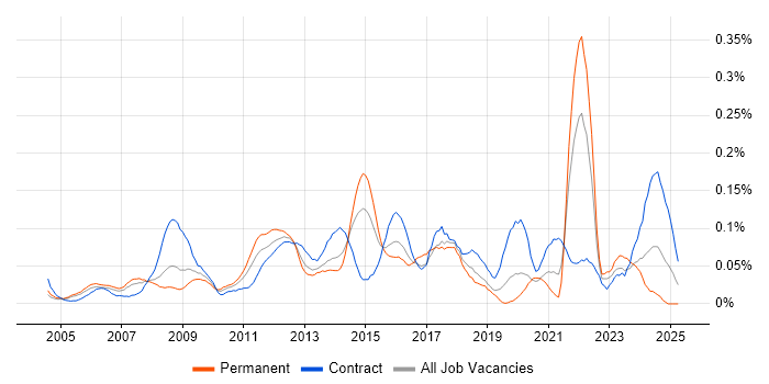 Job vacancy trend for Test Assurance in Central London Job vacancy trend for Test Assurance in Central London