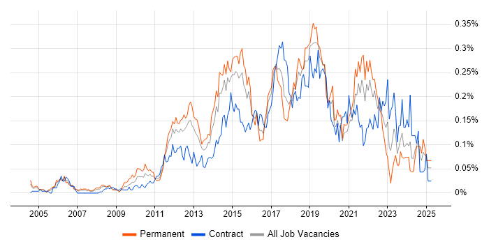 Job vacancy trend for Test Automation Engineer in Central London Job vacancy trend for Test Automation Engineer in Central London