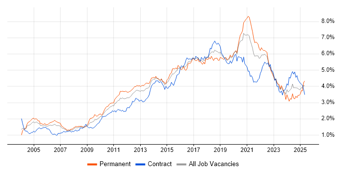 Job vacancy trend for Test Automation in Central London Job vacancy trend for Test Automation in Central London