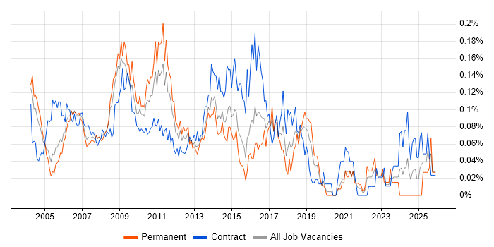 Test Consultant job vacancy trend in Central London