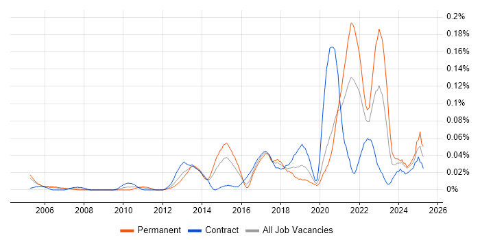 Job vacancy trend for Test Development Engineer in Central London Job vacancy trend for Test Development Engineer in Central London