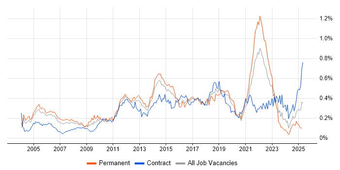 Job vacancy trend for Test Engineer in Central London Job vacancy trend for Test Engineer in Central London