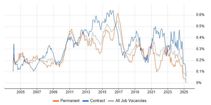Job vacancy trend for Test Leader in Central London Job vacancy trend for Test Leader in Central London