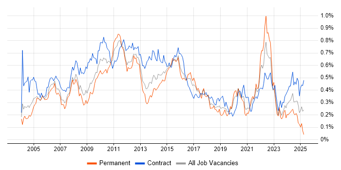 Job vacancy trend for Test Management in Central London Job vacancy trend for Test Management in Central London