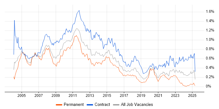 Job vacancy trend for Test Manager in Central London Job vacancy trend for Test Manager in Central London