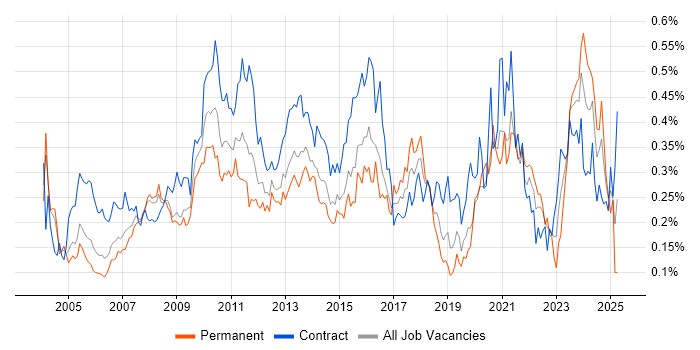 Job vacancy trend for Test Planning in Central London Job vacancy trend for Test Planning in Central London