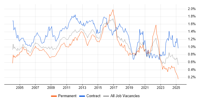 Job vacancy trend for Test Scripting in Central London Job vacancy trend for Test Scripting in Central London