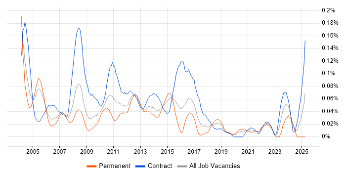 Job vacancy trend for Test Specialist in Central London