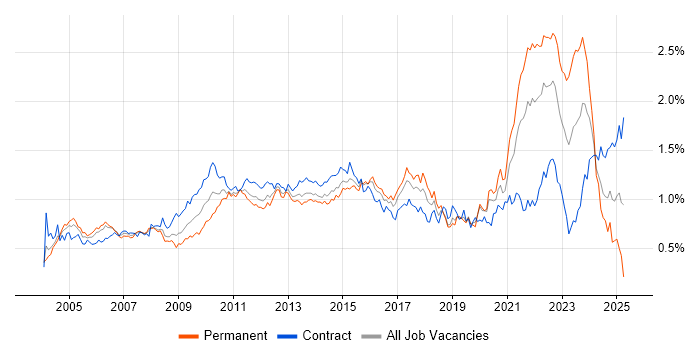 Job vacancy trend for Test Strategy in Central London Job vacancy trend for Test Strategy in Central London