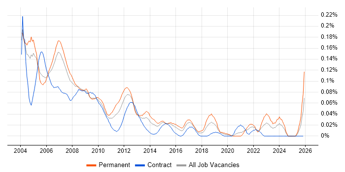 Test Team Leader job vacancy trend in Central London