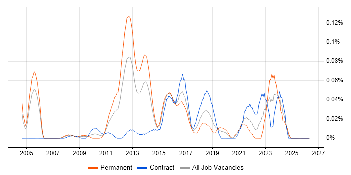 TestComplete job vacancy trend in Central London