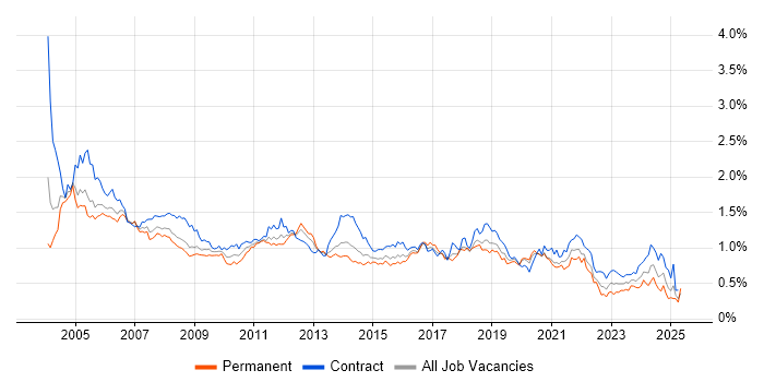 Job vacancy trend for Tester in Central London Job vacancy trend for Tester in Central London