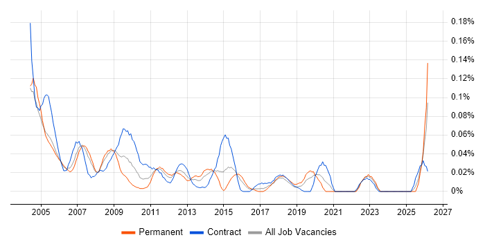 Testing Analyst job vacancy trend in Central London