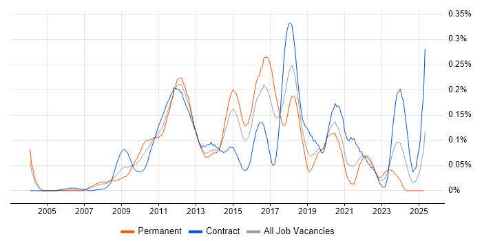 Job vacancy trend for TestNG in Central London
