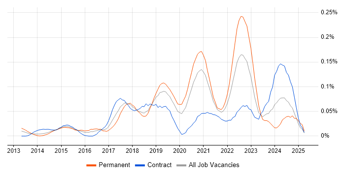 Job vacancy trend for TestRail in Central London Job vacancy trend for TestRail in Central London