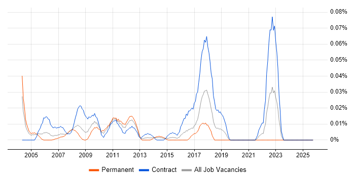 TETRA job vacancy trend in Central London