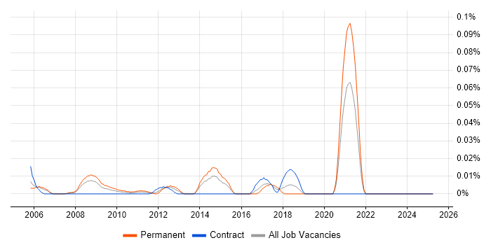 Job vacancy trend for Thales in Central London Job vacancy trend for Thales in Central London