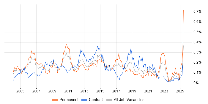 Job vacancy trend for Thin Client in Central London Job vacancy trend for Thin Client in Central London