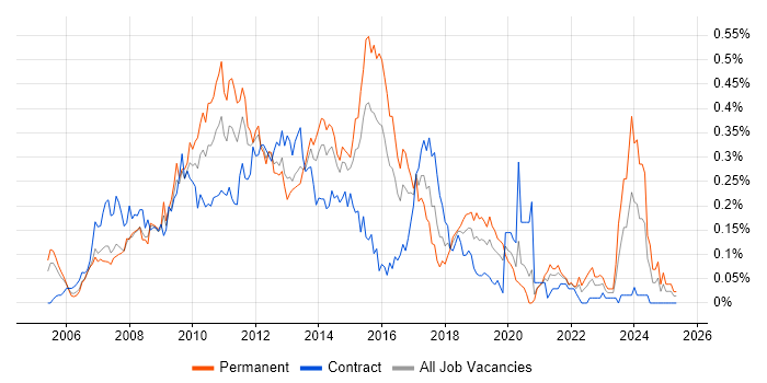 Job vacancy trend for thinkFolio in Central London Job vacancy trend for thinkFolio in Central London