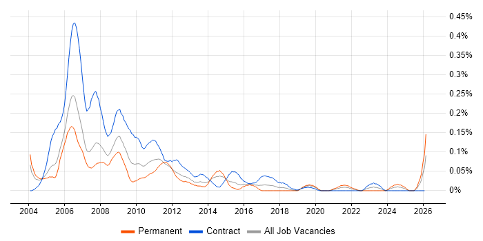 Thomson Reuters DACS job vacancy trend in Central London
