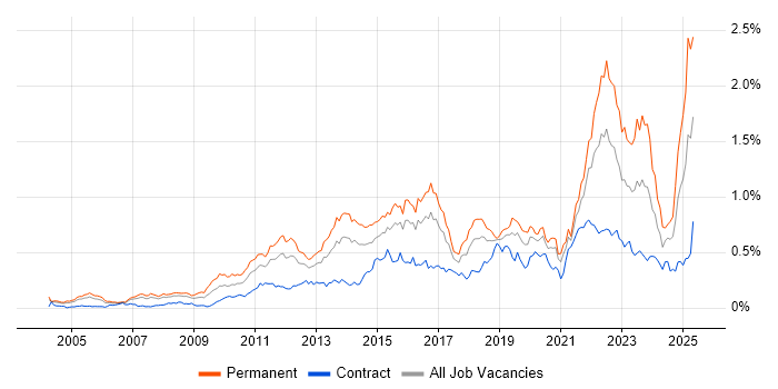 Job vacancy trend for Thought Leadership in Central London Job vacancy trend for Thought Leadership in Central London