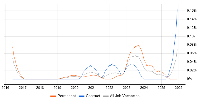 ThoughtSpot job vacancy trend in Central London