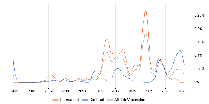 Job vacancy trend for Threat Analysis in Central London Job vacancy trend for Threat Analysis in Central London