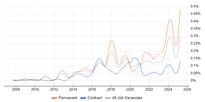 Job vacancy trend for Threat and Vulnerability Management in Central London Job vacancy trend for Threat and Vulnerability Management in Central London