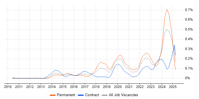 Job vacancy trend for Threat Detection in Central London Job vacancy trend for Threat Detection in Central London