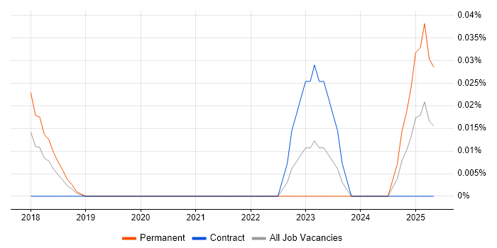 Job vacancy trend for Threat Hunter in Central London Job vacancy trend for Threat Hunter in Central London