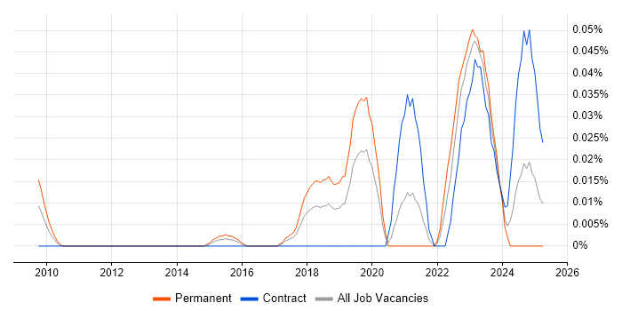 Job vacancy trend for Threat Intelligence Analyst in Central London