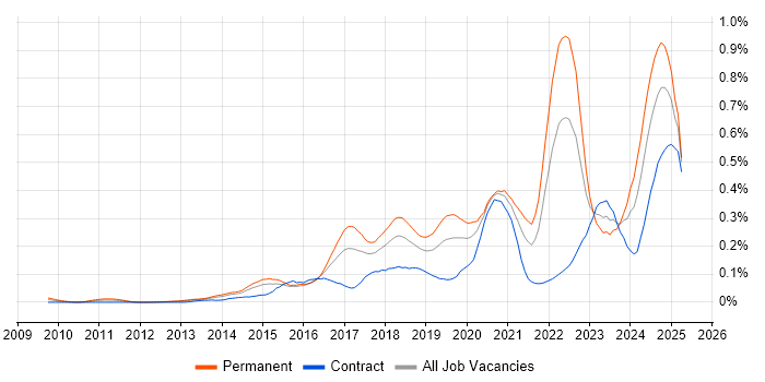 Job vacancy trend for Threat Intelligence in Central London Job vacancy trend for Threat Intelligence in Central London