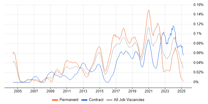 Job vacancy trend for Threat Management in Central London Job vacancy trend for Threat Management in Central London