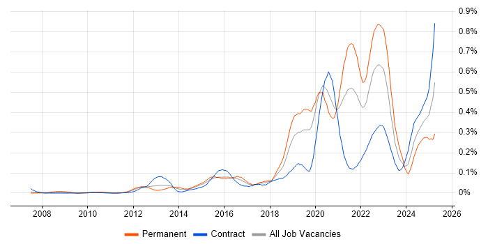 Job vacancy trend for Threat Modelling in Central London Job vacancy trend for Threat Modelling in Central London
